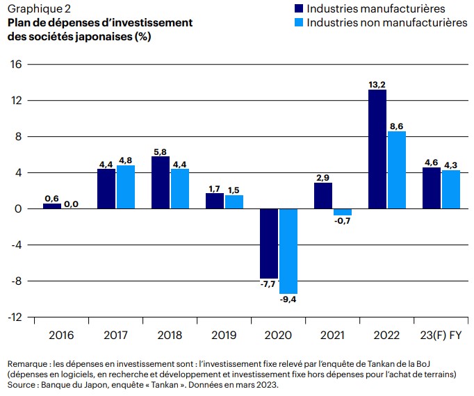 2023.06.06.Dépenses d'investissement