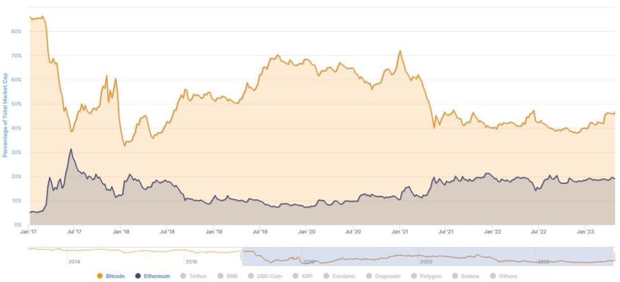 2023.06.06.Graphique 1 - l’investissement dans les crypto actifs ne se limite pas au Bitcoin