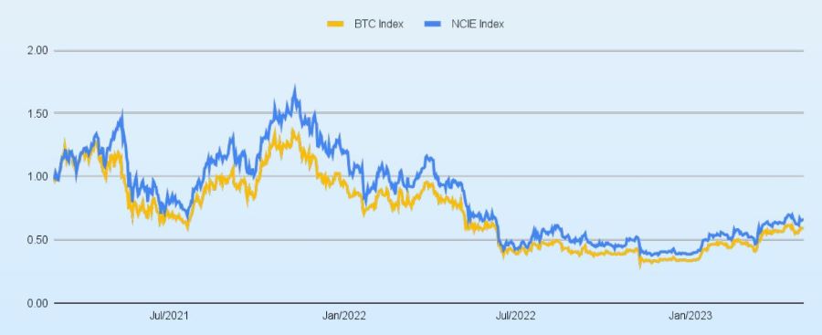 2023.06.06.Graphique 2 - NCIE vs BTC