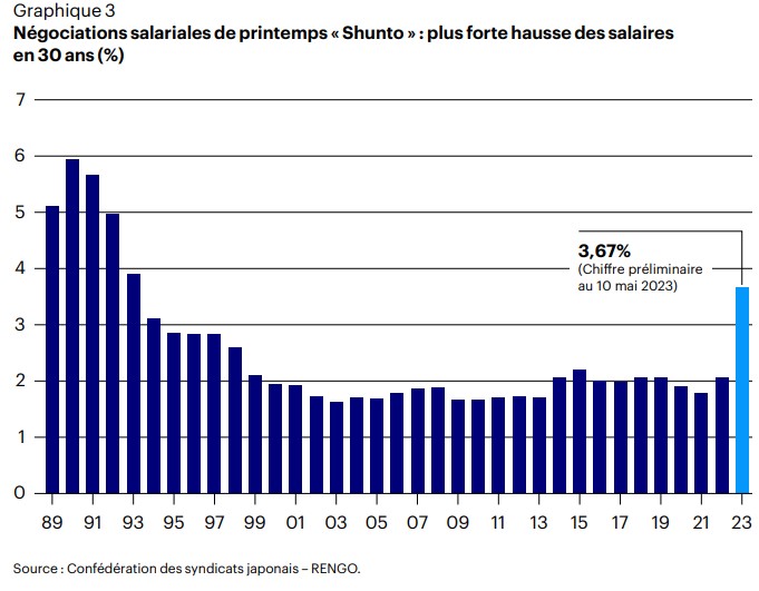 2023.06.06.Salaire Japon