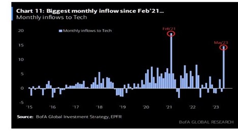 2023.06.12.Inflow tech stocks