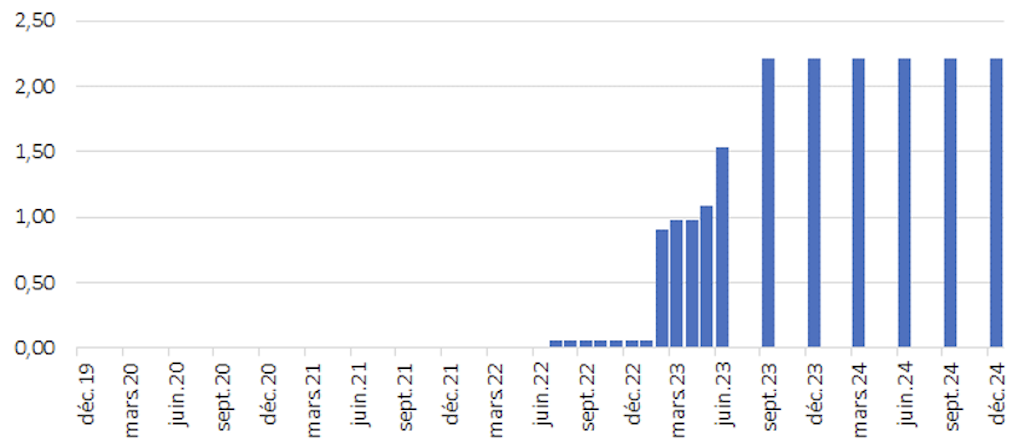 2023.06.12.remboursements attendus cumulés du TLTRO III de la BCE