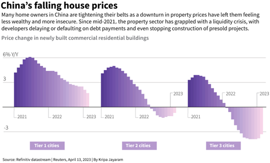 China house price