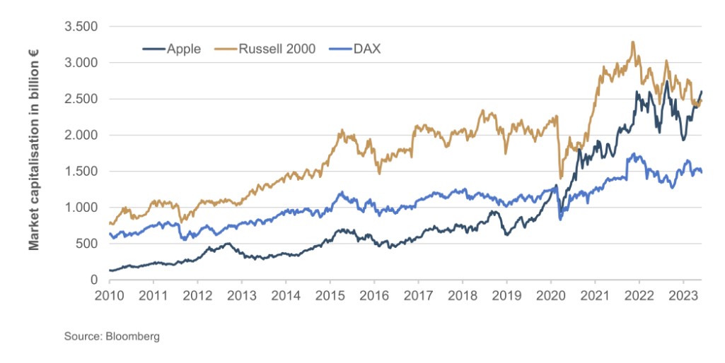2023.06.19.Market capitalisation