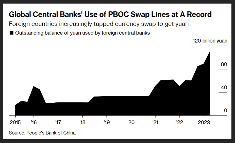 2023.06.23.Global Central Bank's Use of PBOC Swap Lines at a record