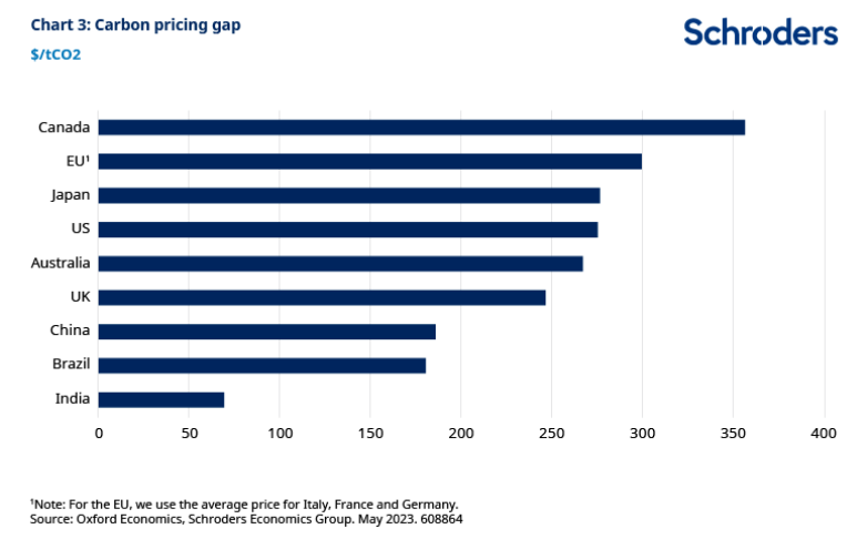 2023.06.29.Carbon pricing gap