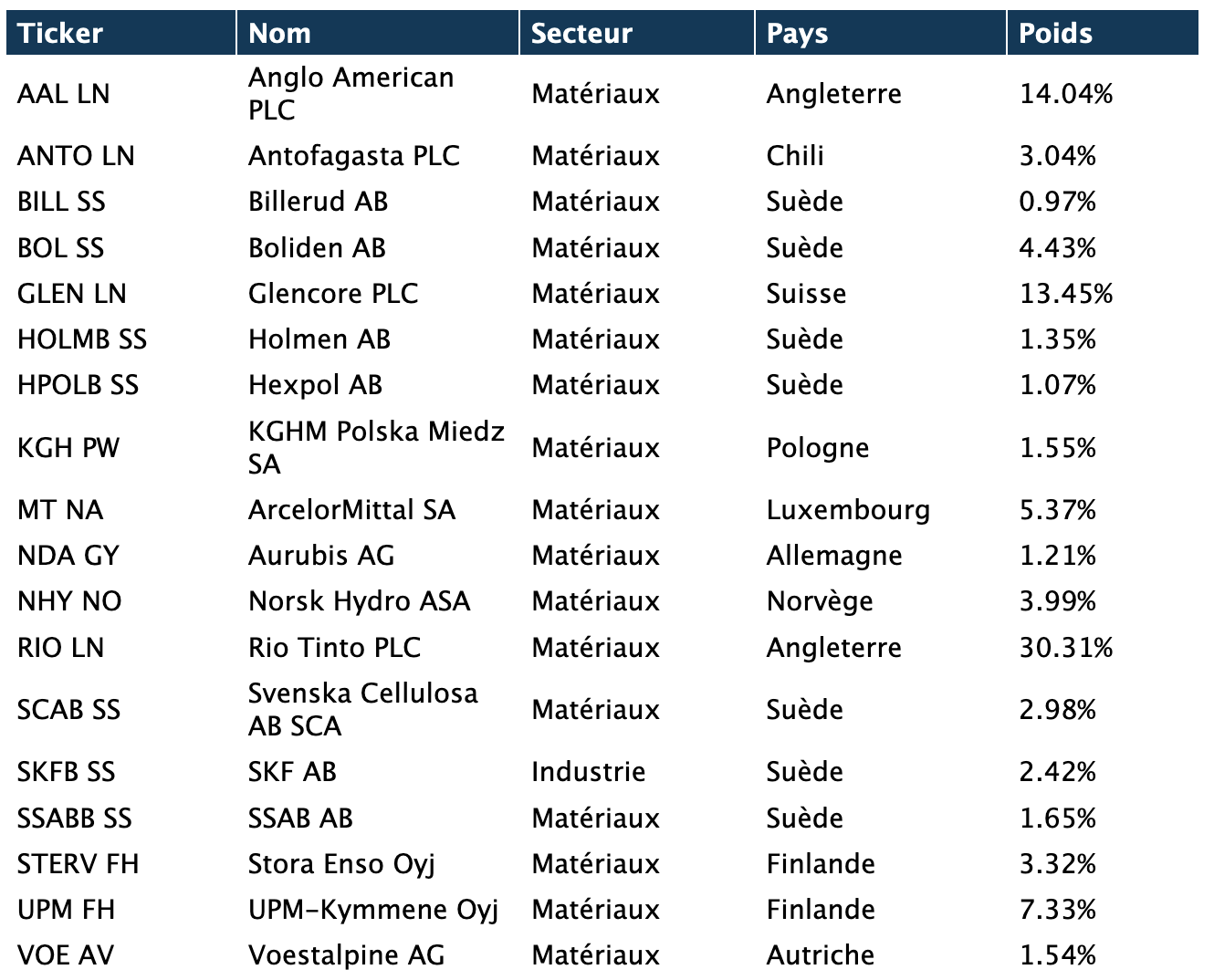 2023.07.07.Composition de l'indice en février 2023