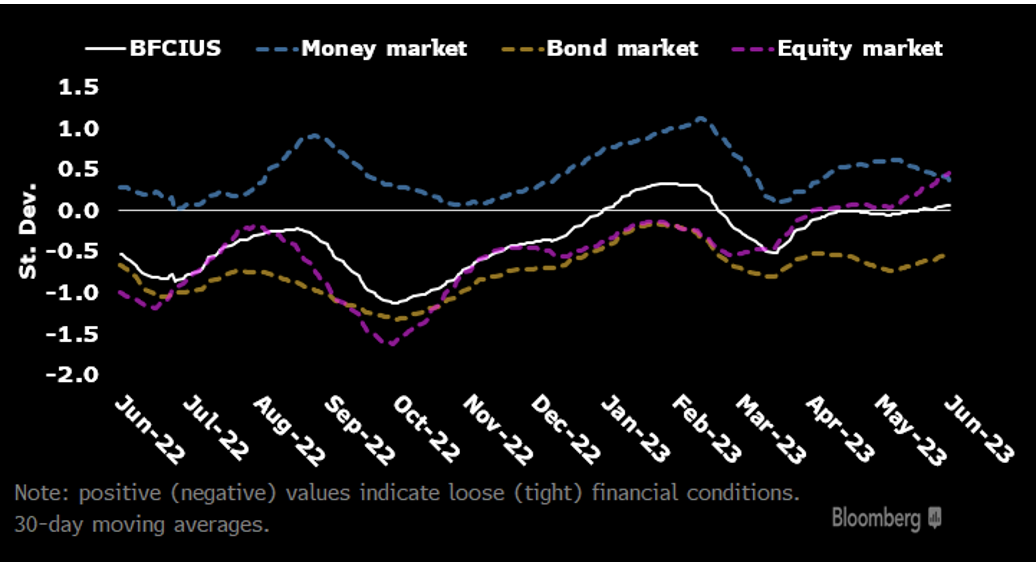 2023.07.07.Depuis le dernier FOMC, les CF se sont...détendues