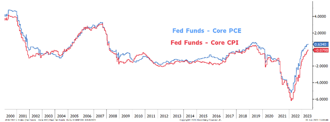 2023.07.07.Les Fed Funds réels, quoi qu'en dise Powell, sont en territoire restrictif
