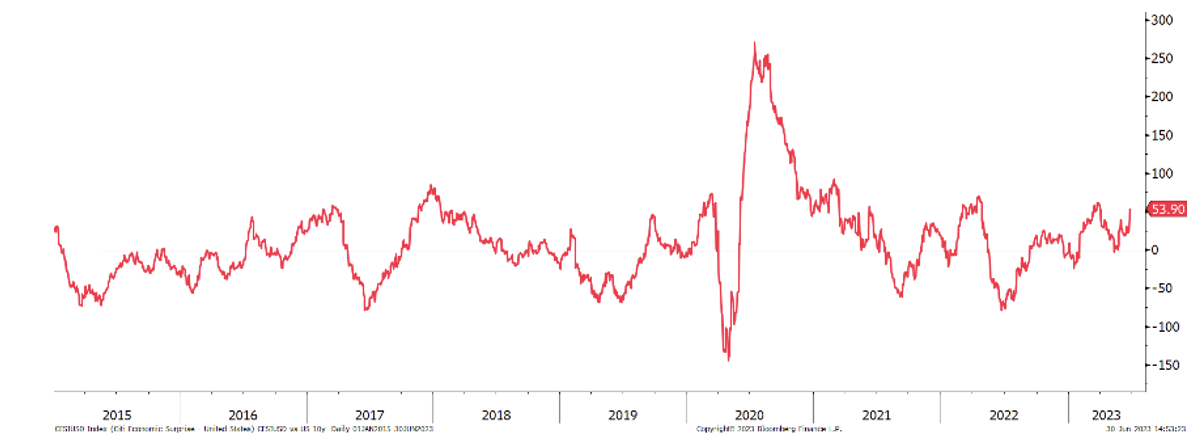 2023.07.07.L'indice des surprises économiques de Citi met en lumière l'étonnante vigueur des Etats-Unis