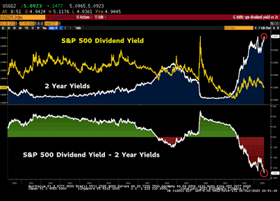 2023.07.10.Dividende SP500