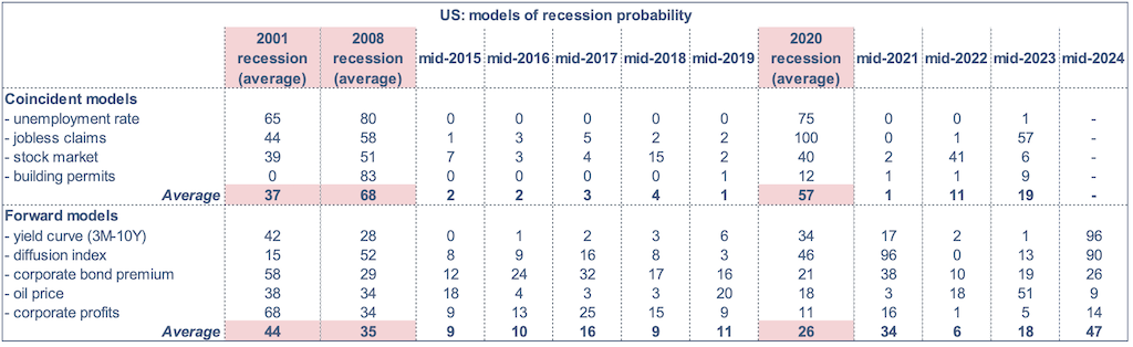 Recession Probability Modelling US : Les modèles de récession ont-ils eu tort? Non (ou pas encore ...