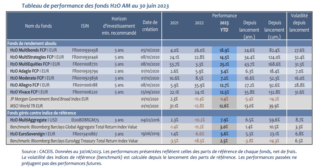 2023.07.20.Performance des fonds