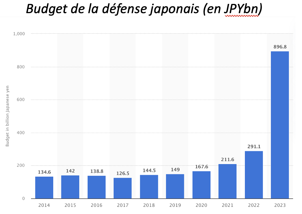 2023.07.21.Budget de la défense japonais