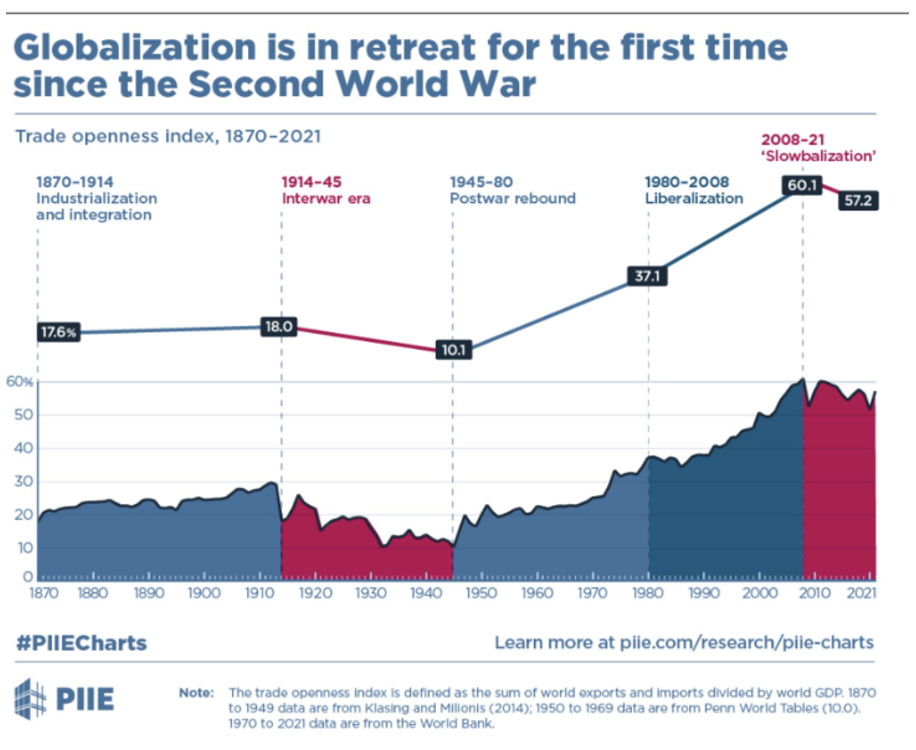 2023.07.21.Globalization is in retreat for the first time since the Second World War