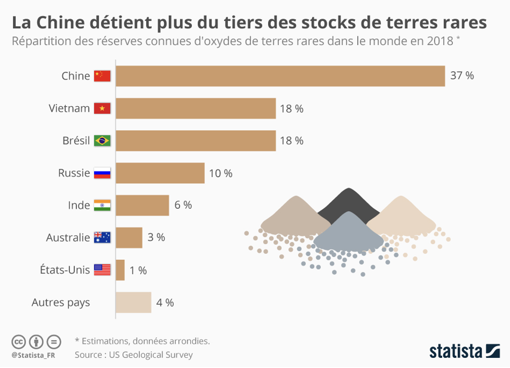 2023.07.21.La Chine détient plus du tiers des stocks de terres rares