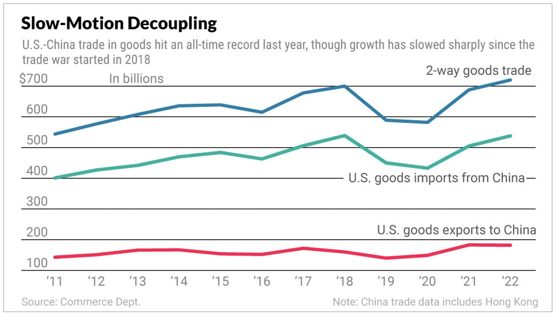 2023.07.21.Slow-Motion Decoupling