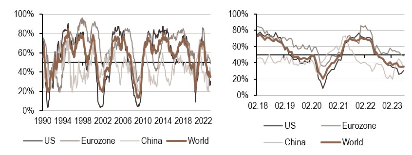 2023.07.26.Croissance mondiale