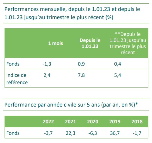 2023.07.28.Performance mensuelle