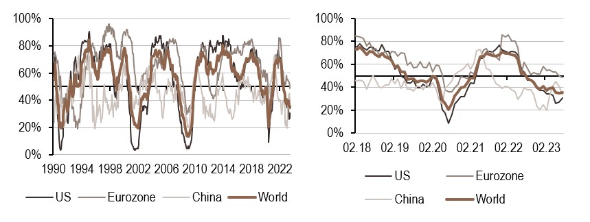 2023.08.03.Croissance mondiale