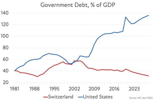 2023.08.14.US debt vs GDP