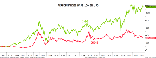 2023.08.18.Chine vs Inde