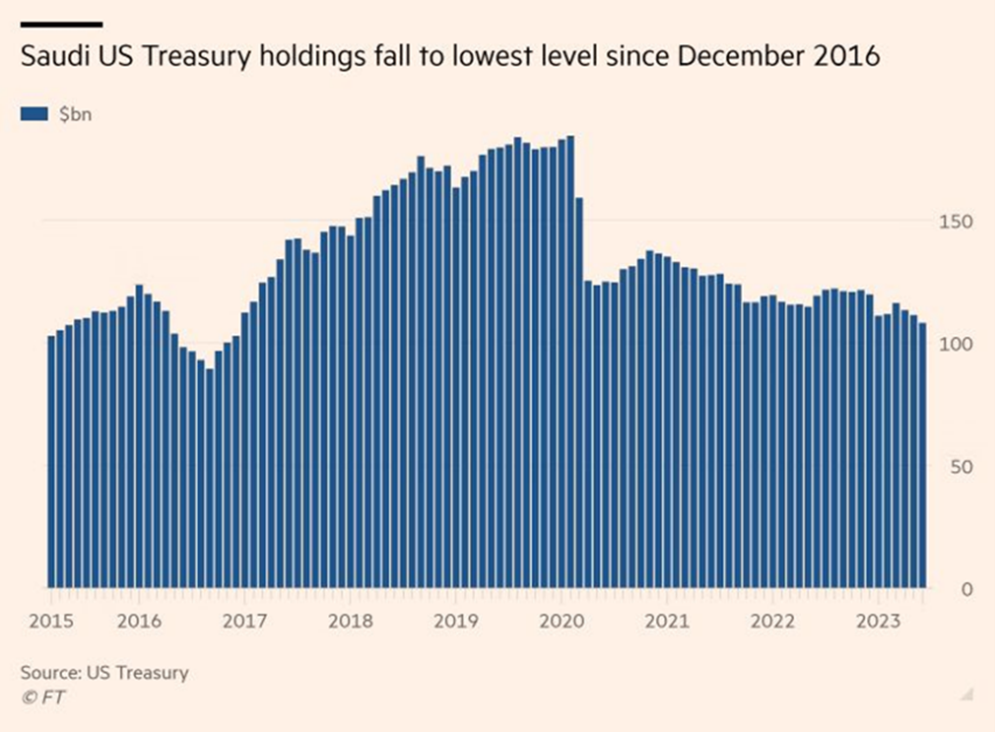 2023.08.21.Saudi US holdings