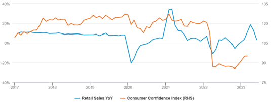 2023.08.23.Confiance du consommateur