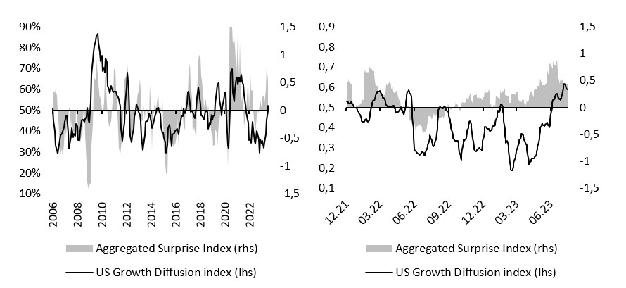 2023.08.23.Diffusion croissance US