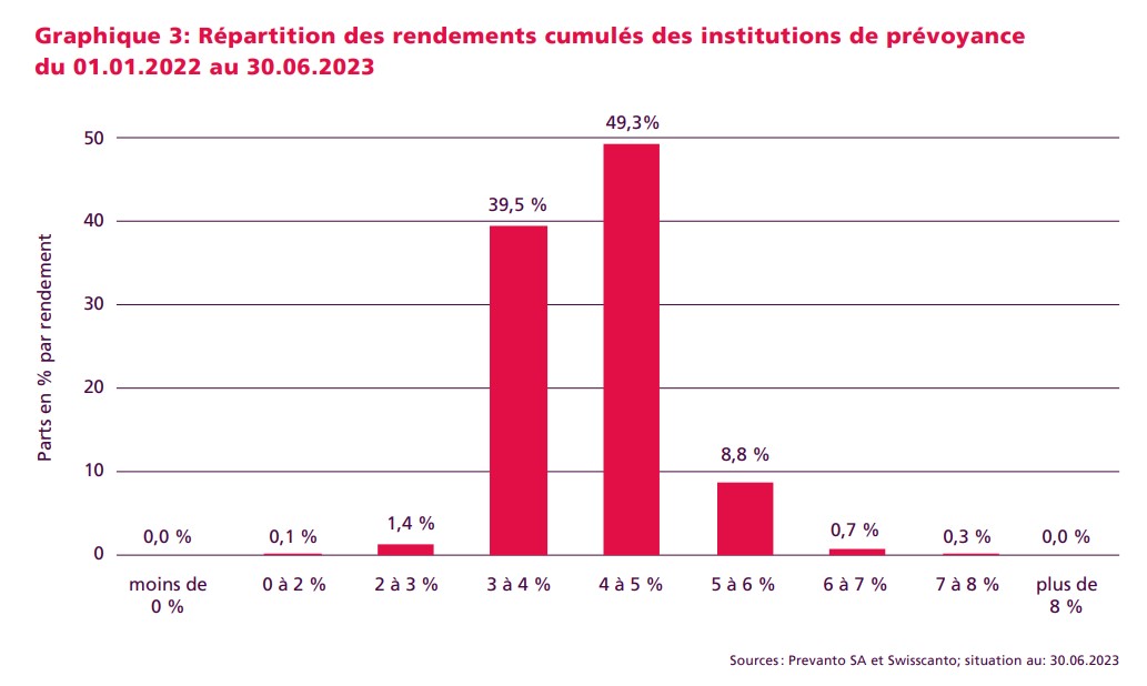 2023.08.24.Répartition des rendements