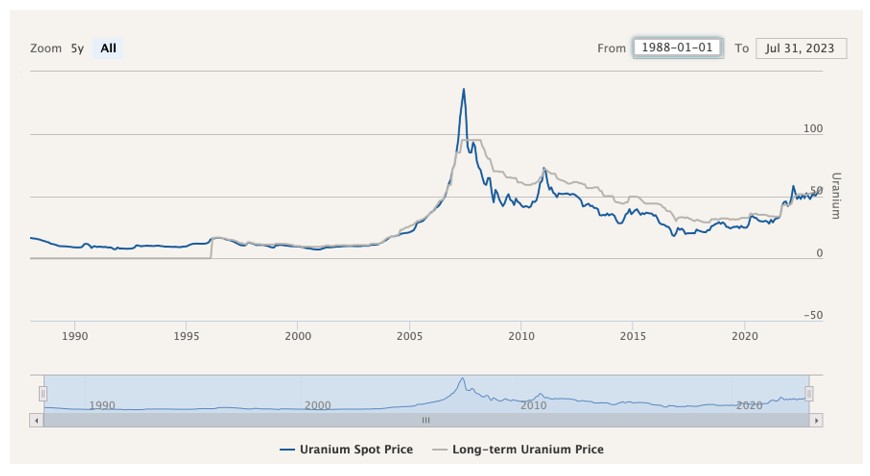 2023.08.25.Prix uranium