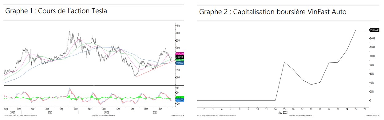 2023.09.01.Cours en bourse Tesla