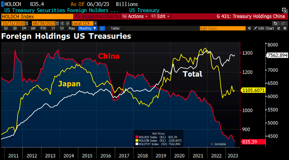 2023.09.04.Foreign holdings US Treasuries