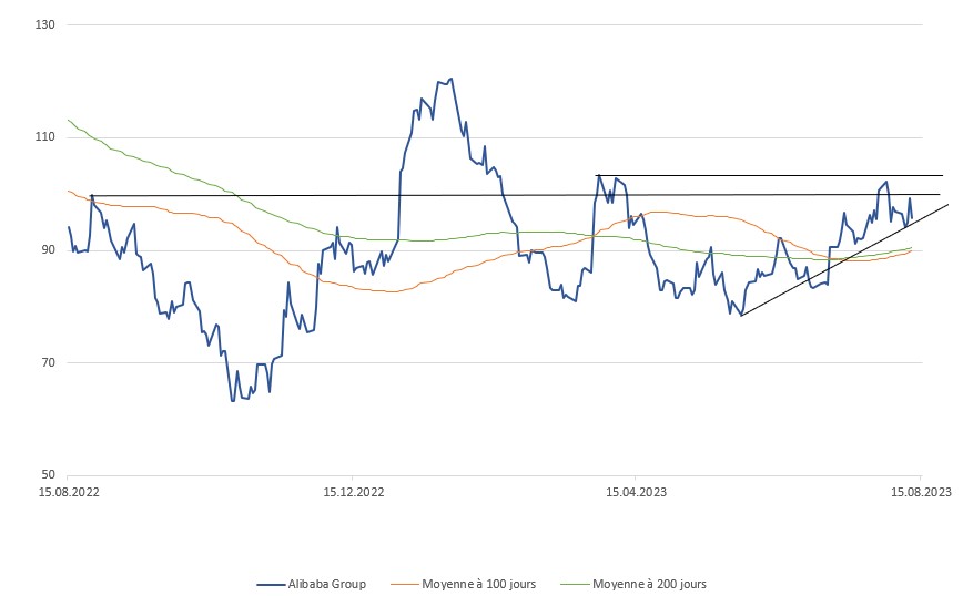 2023.09.06.Chart Alibaba