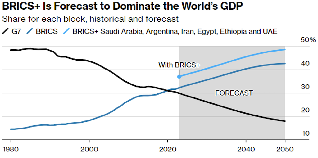 2023.09.08.BRICS± Is Forecast to dominate the World's GDP