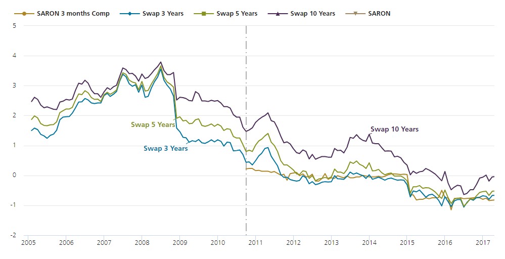 2023.09.08.Evolution des taux