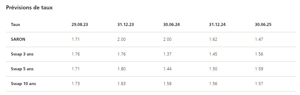 2023.09.08.Prévisions de taux