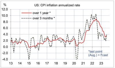 2023.09.11.inflation du CPI sur 1 an et trois mois glissants