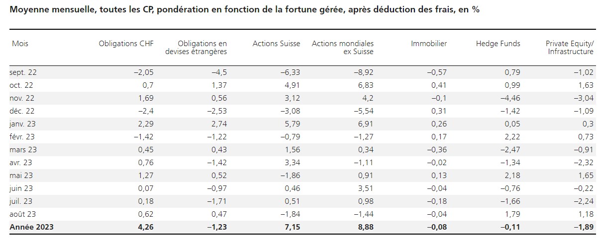 2023.09.12.Moyenne par classes d'actifs