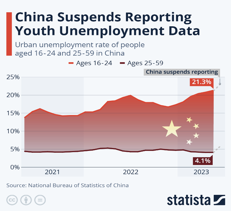 2023.09.15.China suspends reporting youth unemployment data