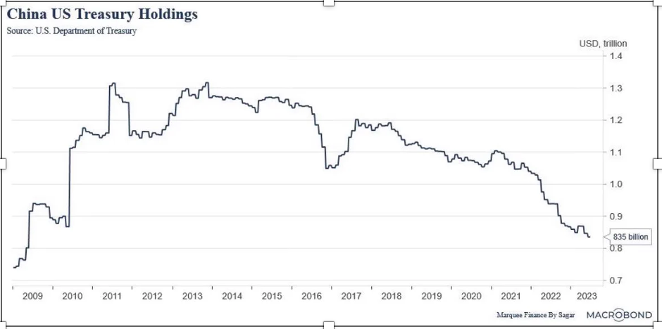 2023.09.15.China US Treasury Holdings