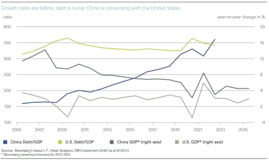 2023.09.15.Growth rates are falling