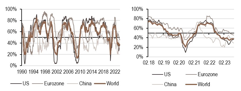 2023.09.18.Croissance mondiale