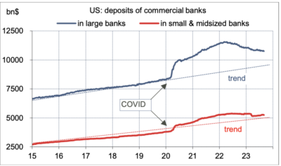 2023.09.18.dépôts bancaires, par taille de banques