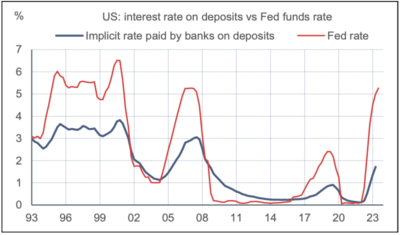 2023.09.18.taux implicite des dépôts bancaires vs taux de la Fed