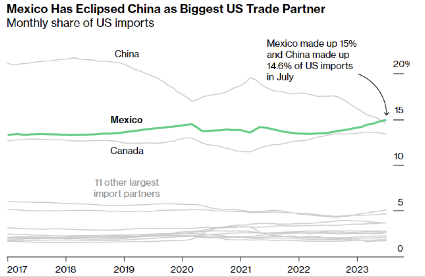 2023.09.22.Mexico has eclipsed China as biggest US trade partner