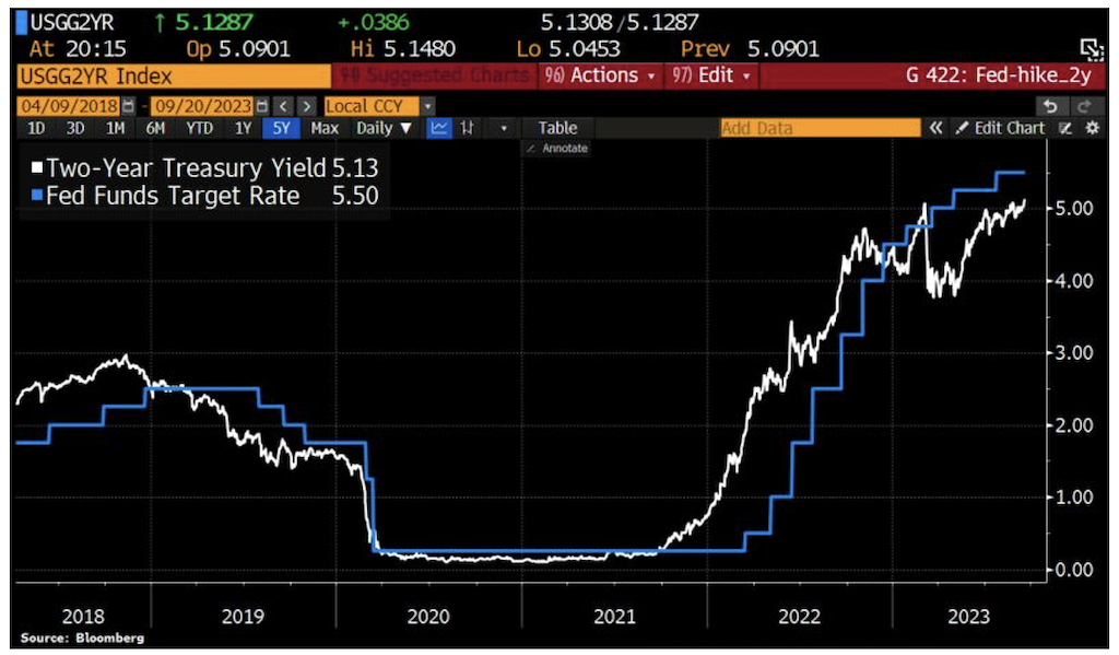 2023.09.25.Graph 2-Les contrats à terme de la Fed n'indiquent plus de réduction de taux