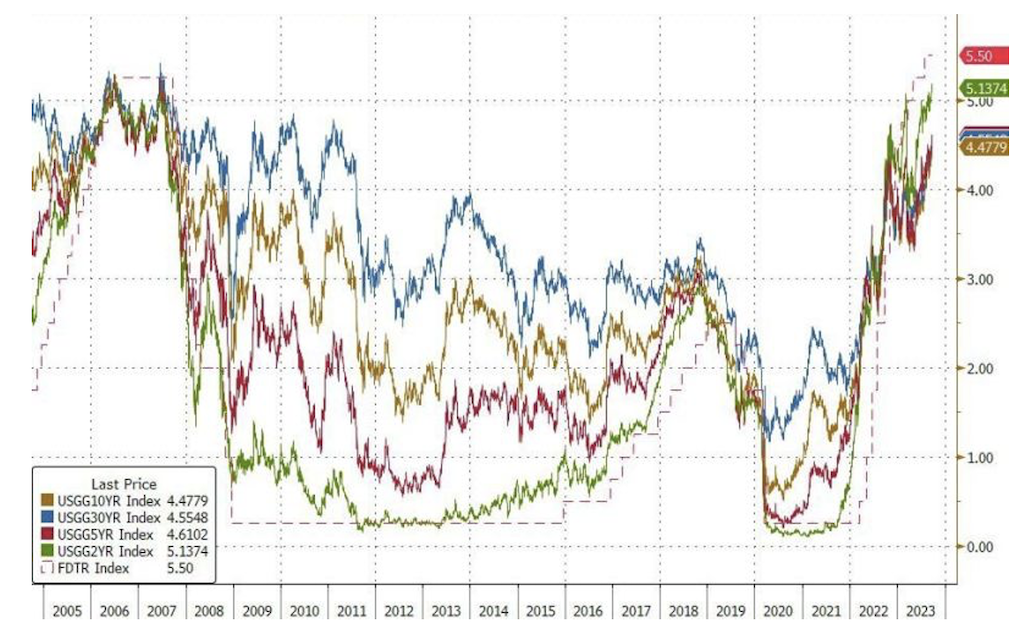 2023.09.25.Graph 3-Rendements des obligations américaines