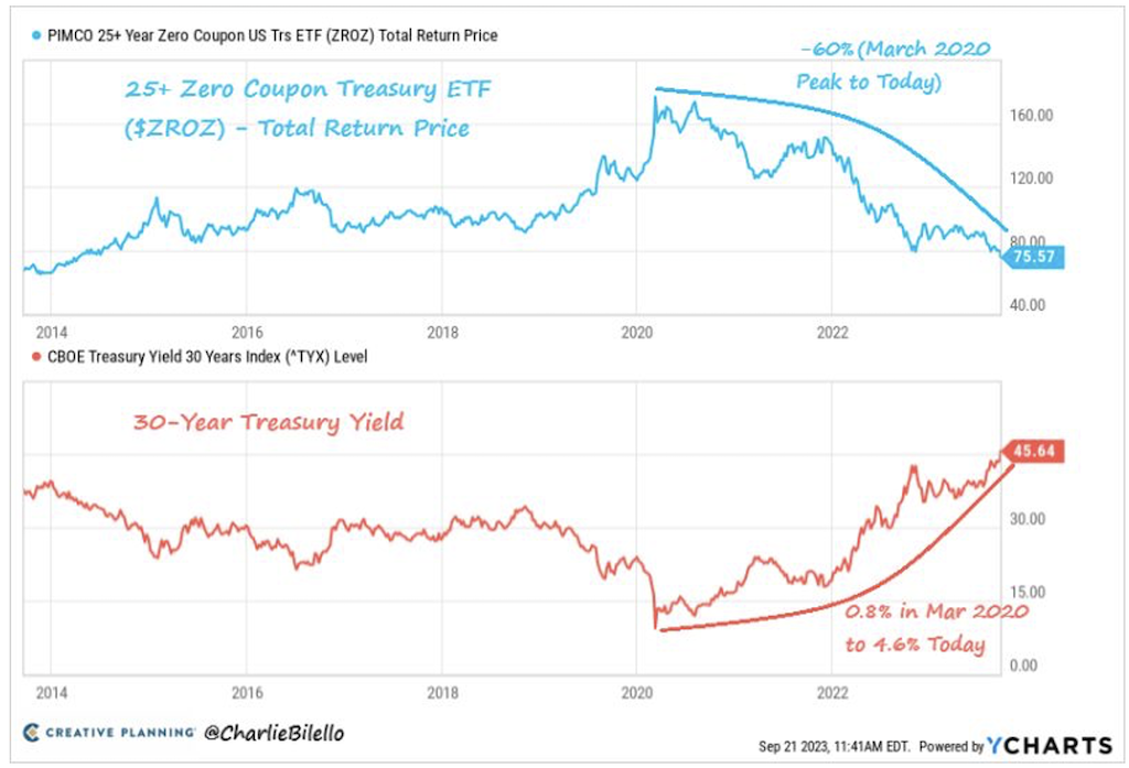 2023.09.25.Graph 4-ETF PIMCO 25+ Year Zero coupon
