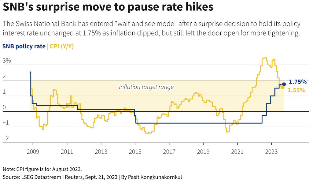 2023.09.25.Graph 5-SNB's surprise move to pause rate hikes